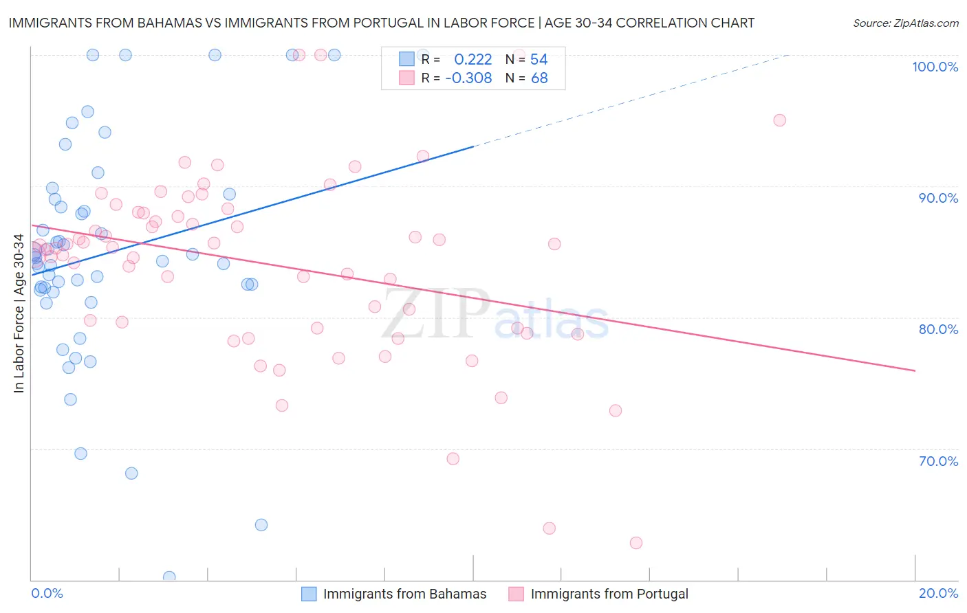 Immigrants from Bahamas vs Immigrants from Portugal In Labor Force | Age 30-34