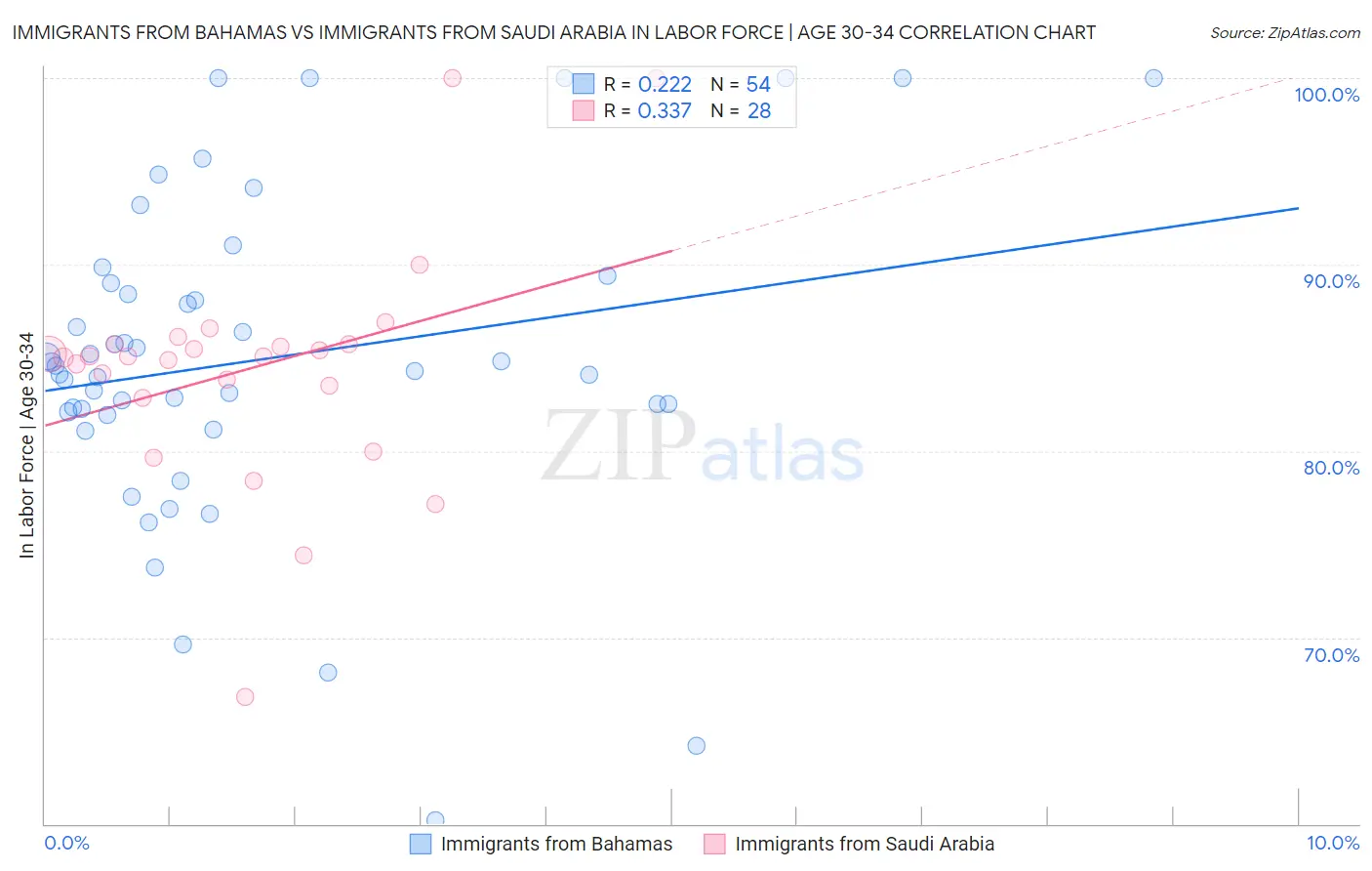 Immigrants from Bahamas vs Immigrants from Saudi Arabia In Labor Force | Age 30-34