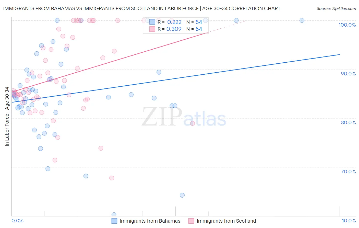 Immigrants from Bahamas vs Immigrants from Scotland In Labor Force | Age 30-34