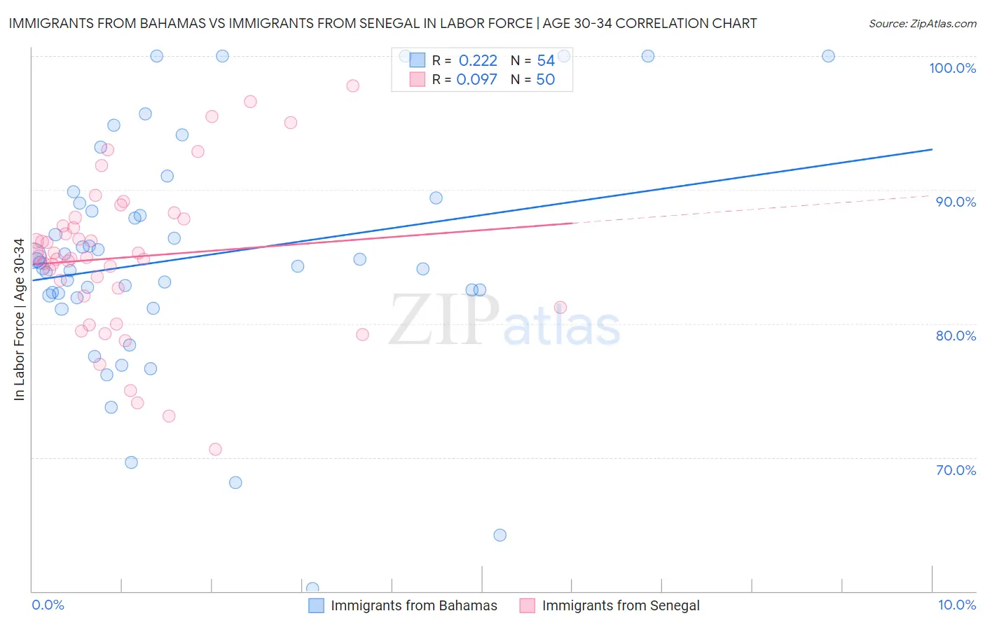 Immigrants from Bahamas vs Immigrants from Senegal In Labor Force | Age 30-34