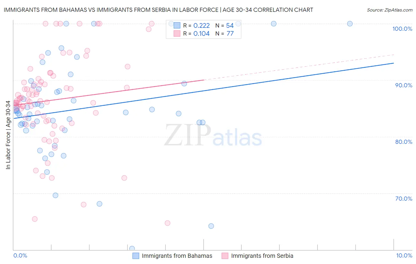 Immigrants from Bahamas vs Immigrants from Serbia In Labor Force | Age 30-34
