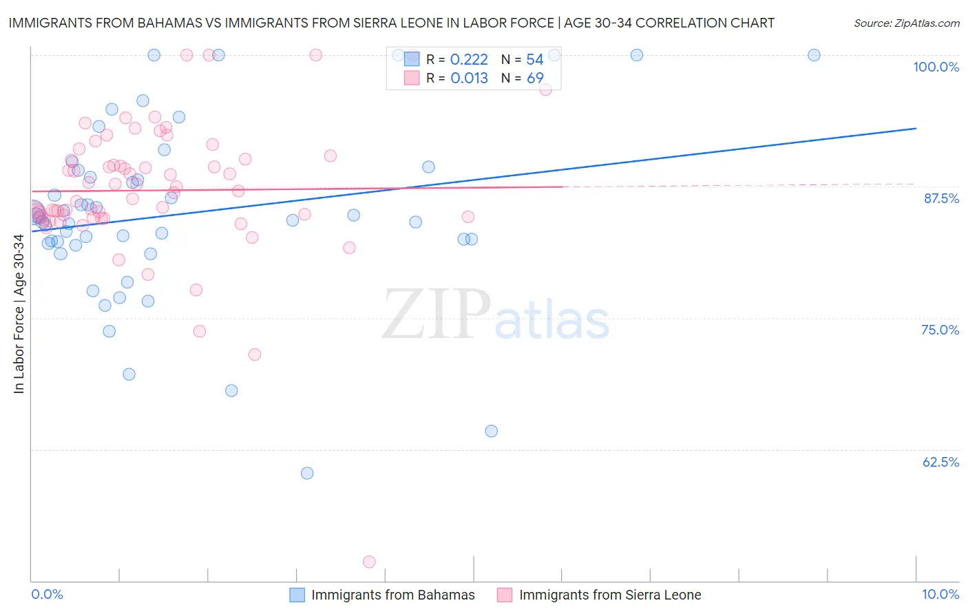 Immigrants from Bahamas vs Immigrants from Sierra Leone In Labor Force | Age 30-34