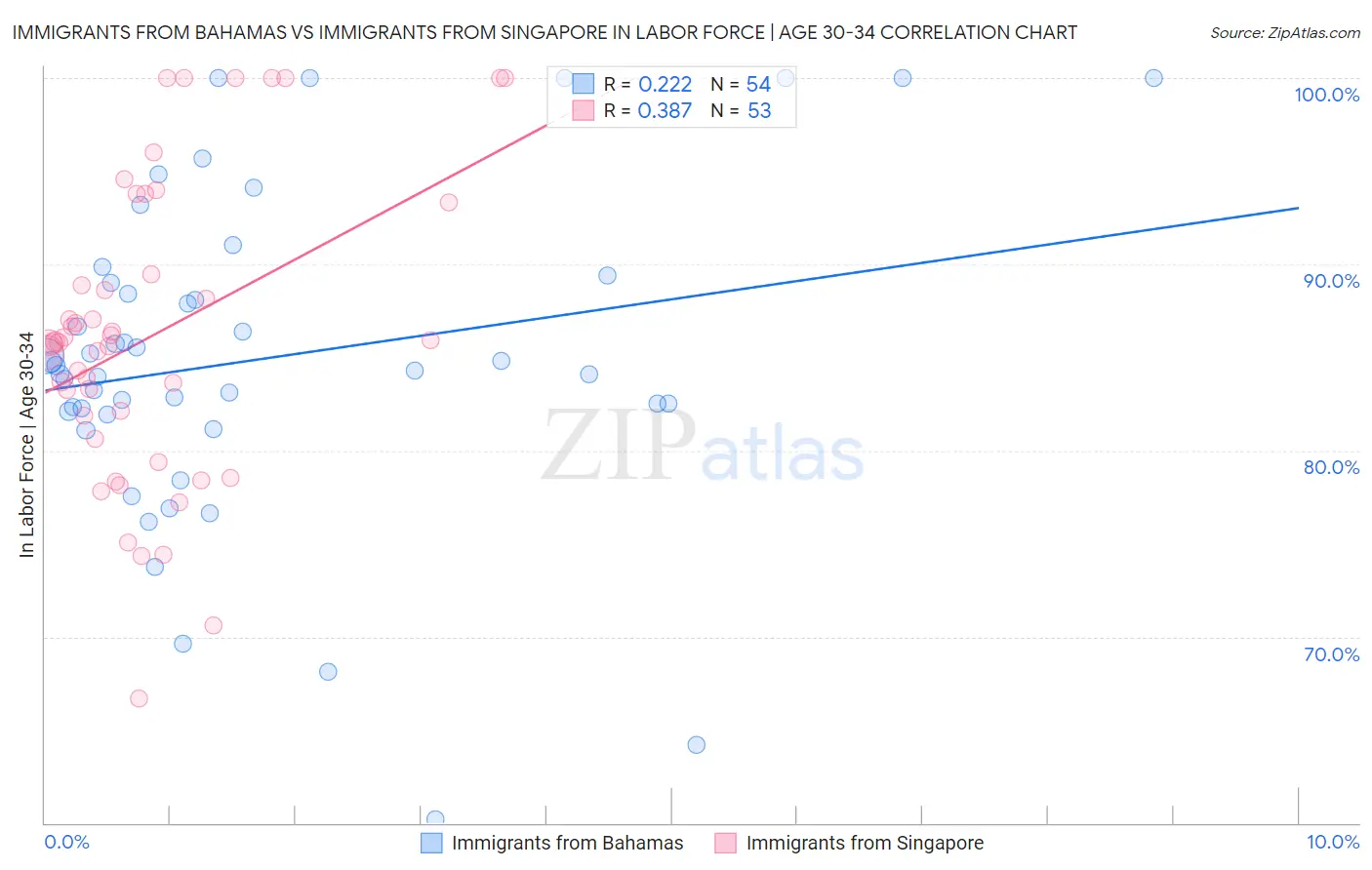 Immigrants from Bahamas vs Immigrants from Singapore In Labor Force | Age 30-34