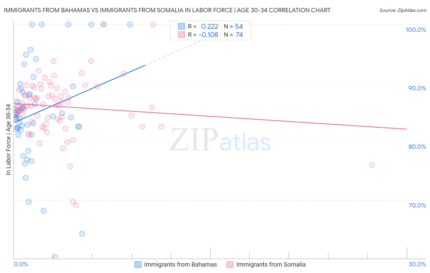 Immigrants from Bahamas vs Immigrants from Somalia In Labor Force | Age 30-34