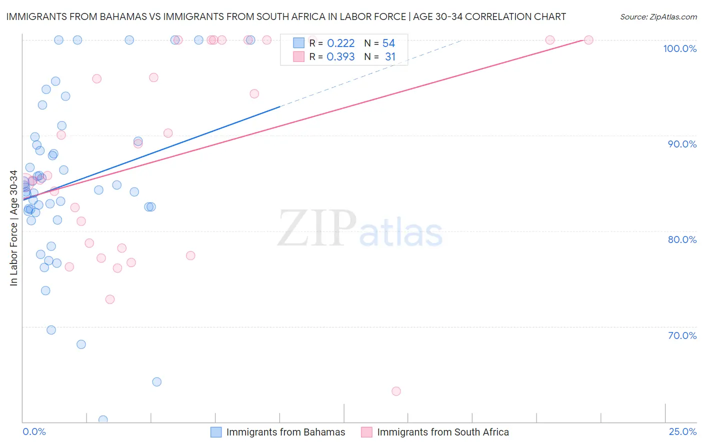Immigrants from Bahamas vs Immigrants from South Africa In Labor Force | Age 30-34