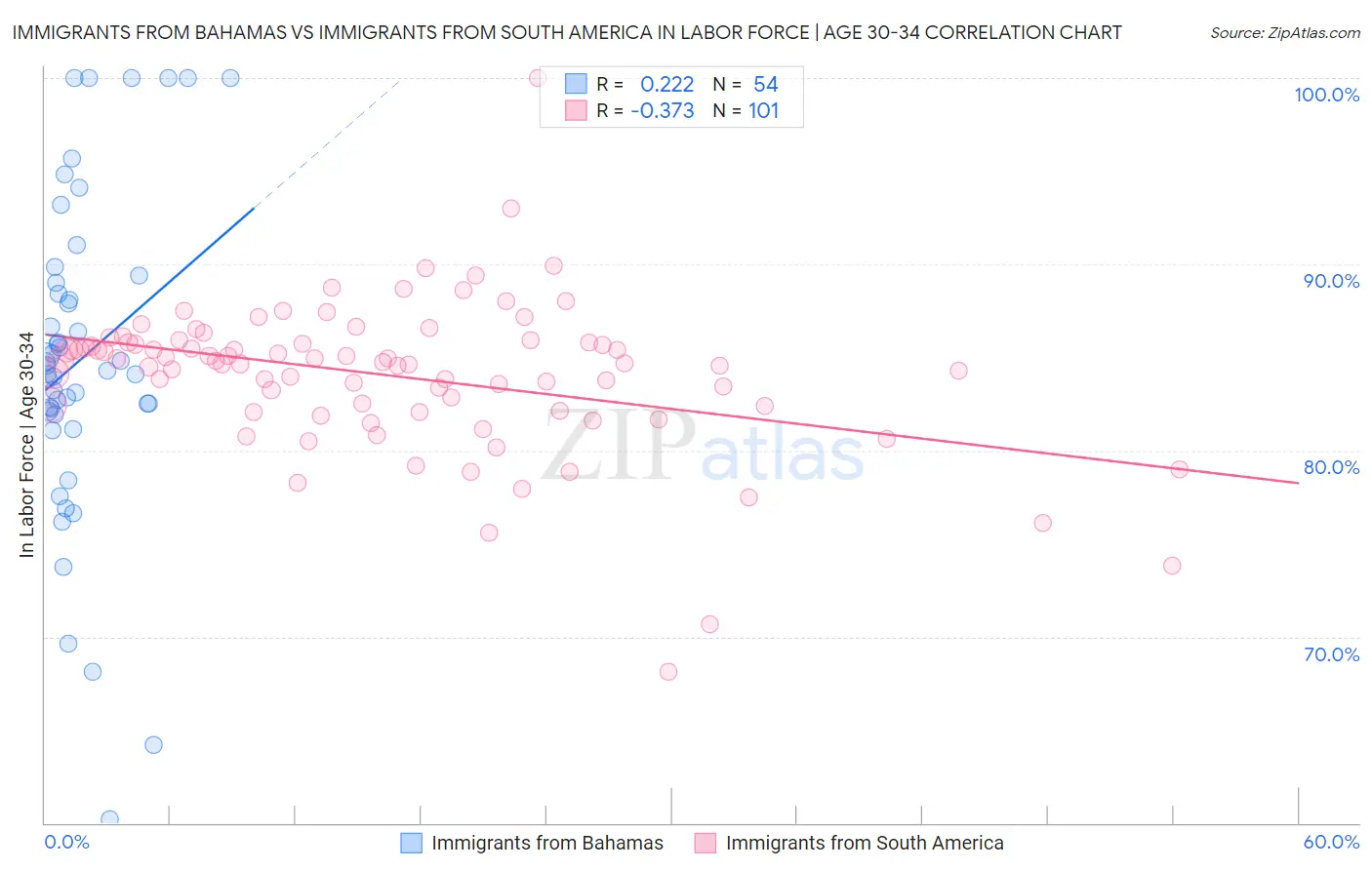 Immigrants from Bahamas vs Immigrants from South America In Labor Force | Age 30-34