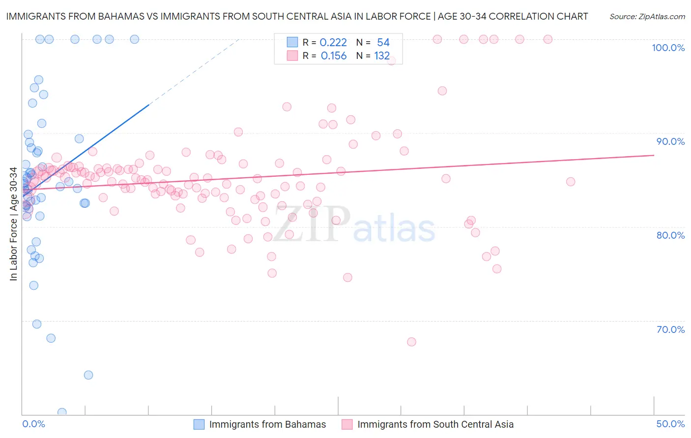 Immigrants from Bahamas vs Immigrants from South Central Asia In Labor Force | Age 30-34