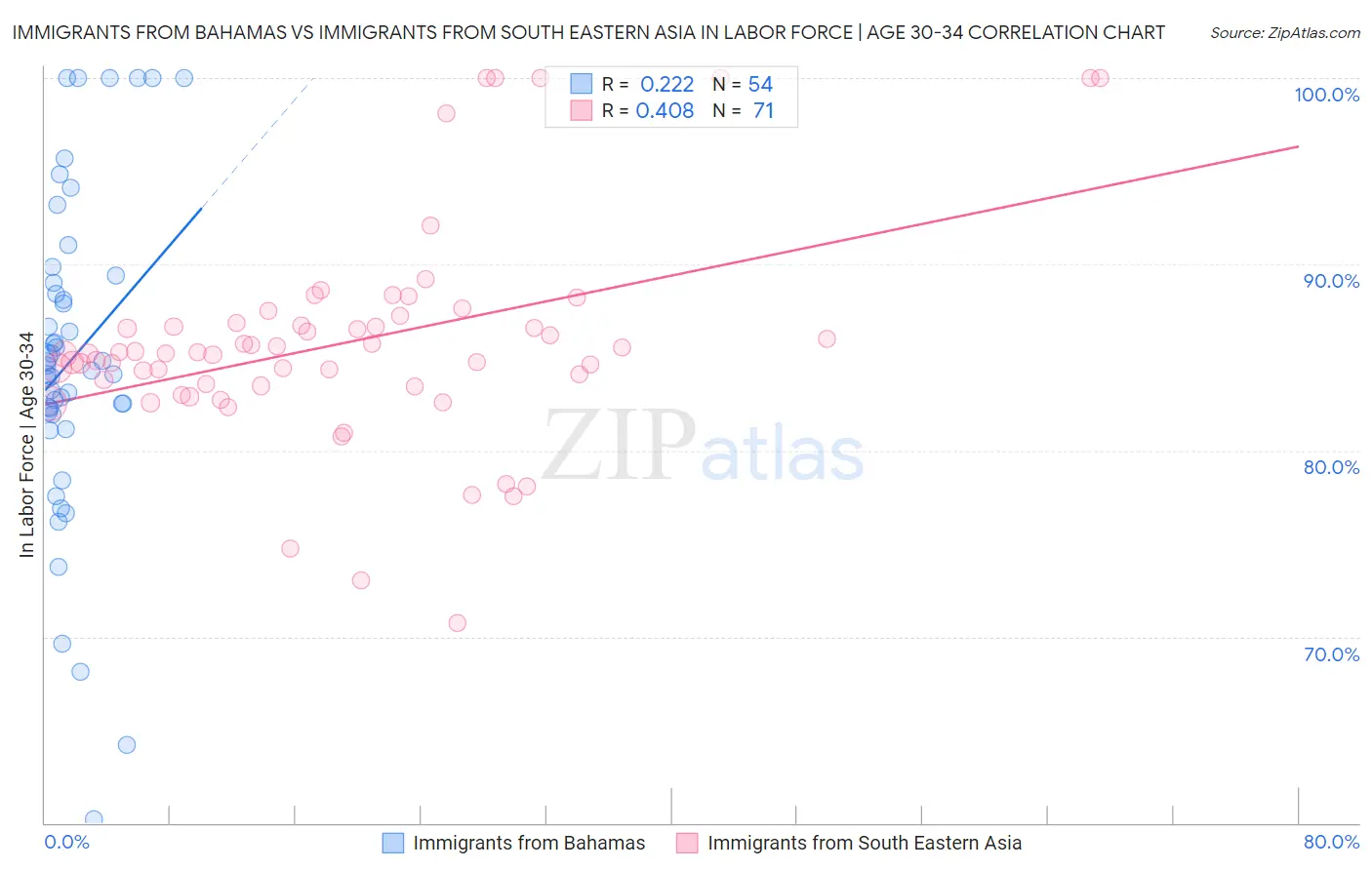 Immigrants from Bahamas vs Immigrants from South Eastern Asia In Labor Force | Age 30-34