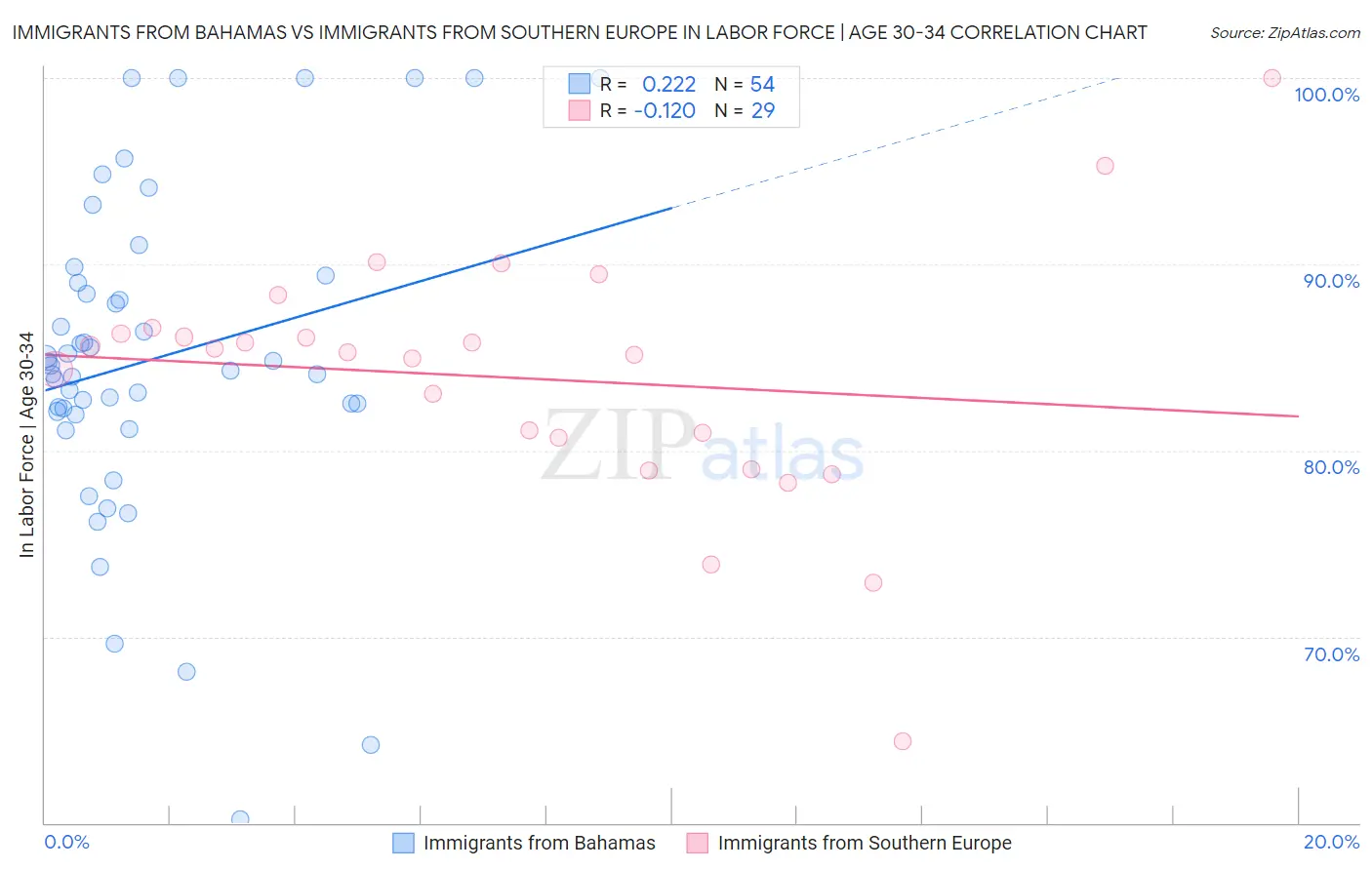 Immigrants from Bahamas vs Immigrants from Southern Europe In Labor Force | Age 30-34