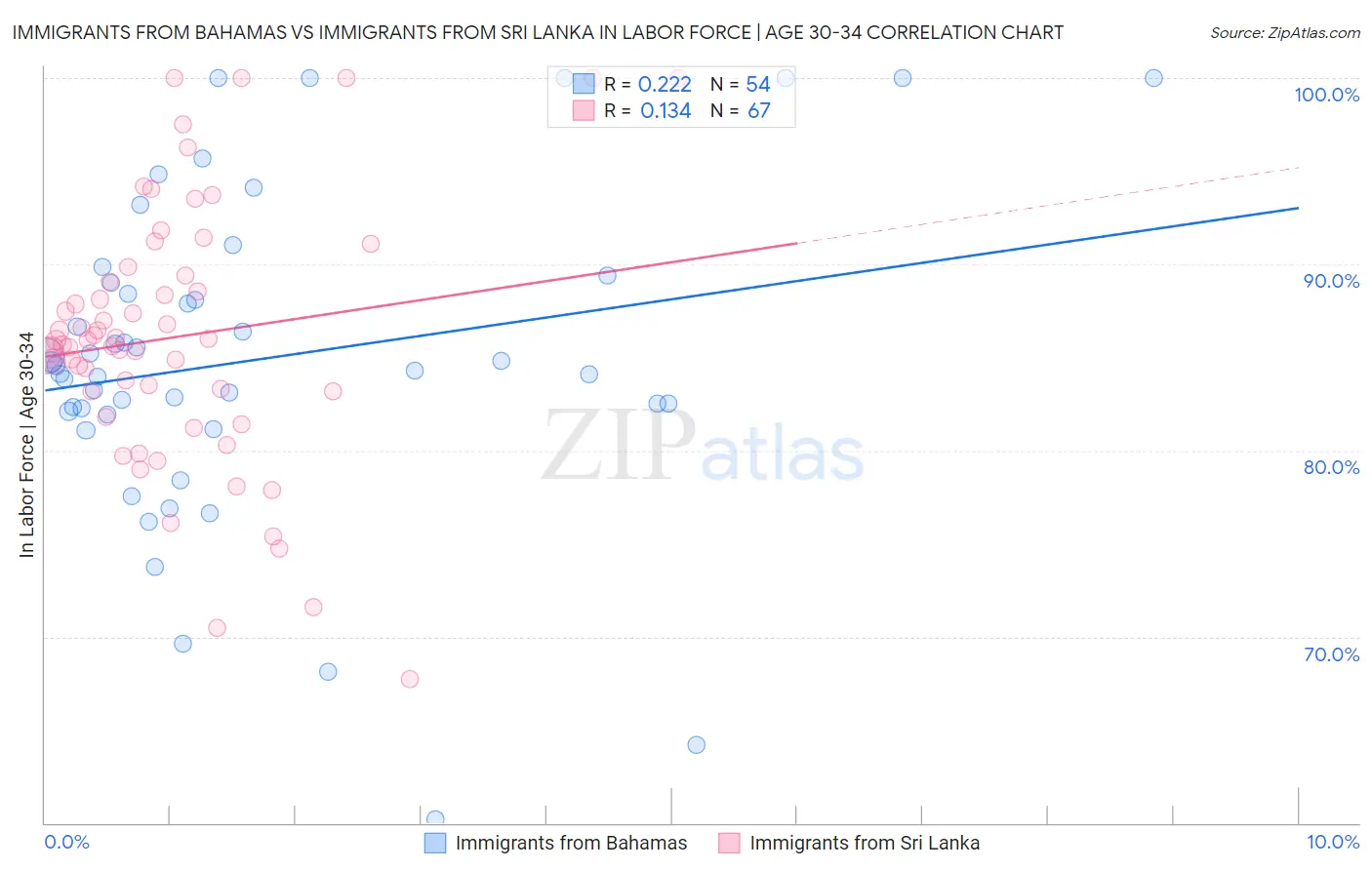 Immigrants from Bahamas vs Immigrants from Sri Lanka In Labor Force | Age 30-34