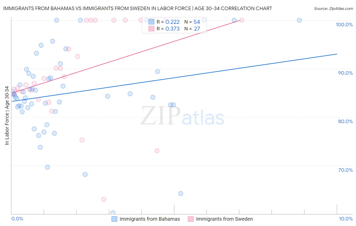 Immigrants from Bahamas vs Immigrants from Sweden In Labor Force | Age 30-34