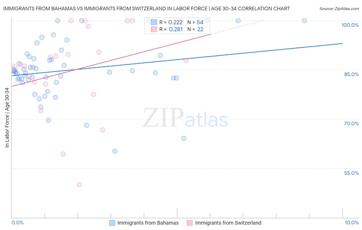 Immigrants from Bahamas vs Immigrants from Switzerland In Labor Force | Age 30-34