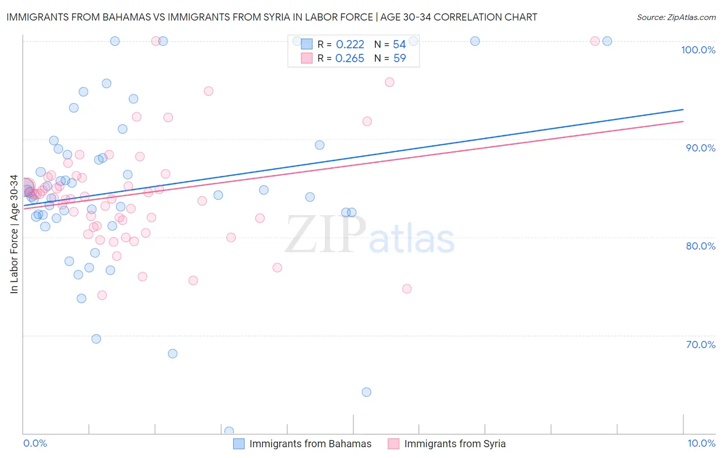Immigrants from Bahamas vs Immigrants from Syria In Labor Force | Age 30-34