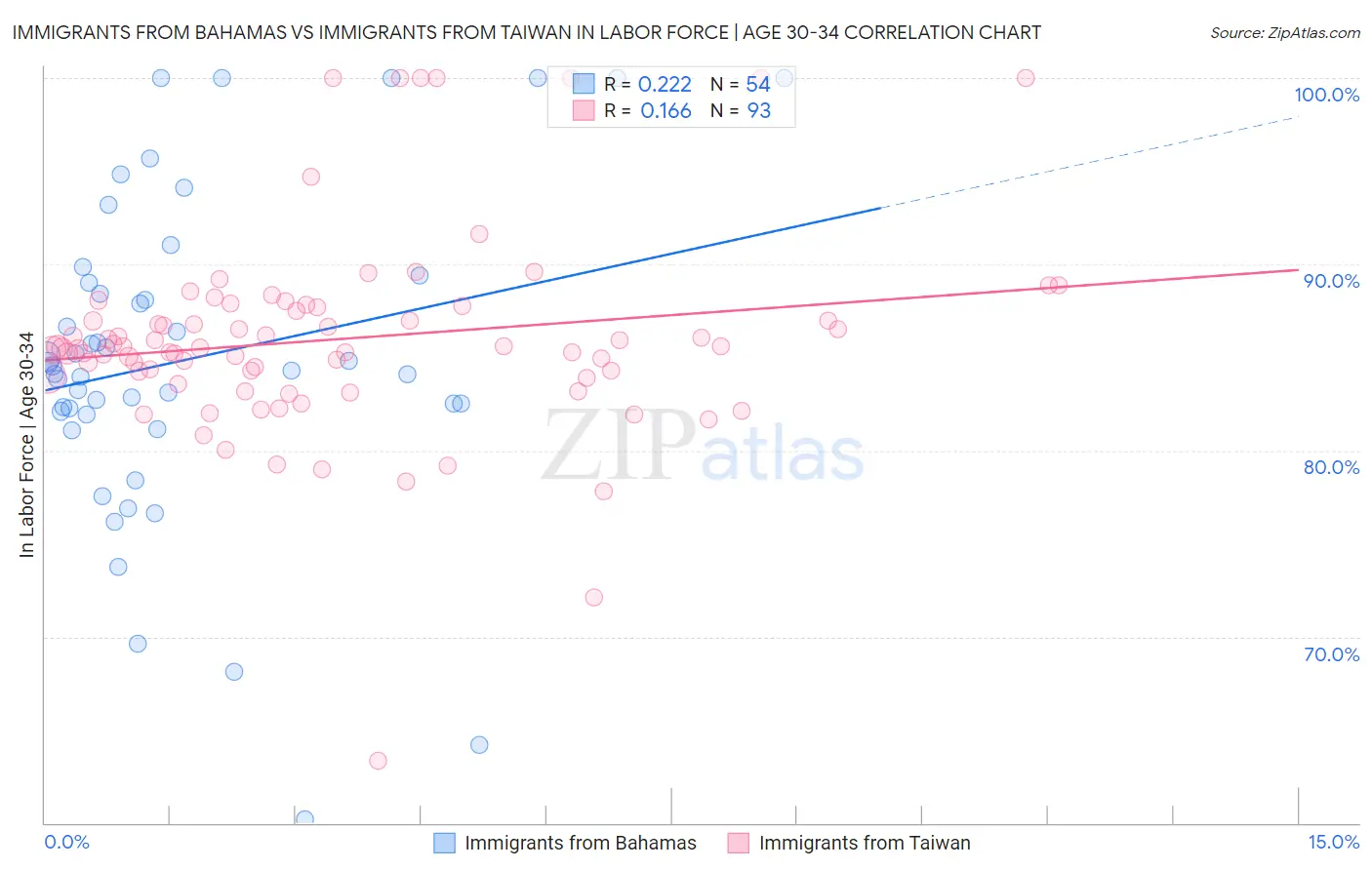 Immigrants from Bahamas vs Immigrants from Taiwan In Labor Force | Age 30-34