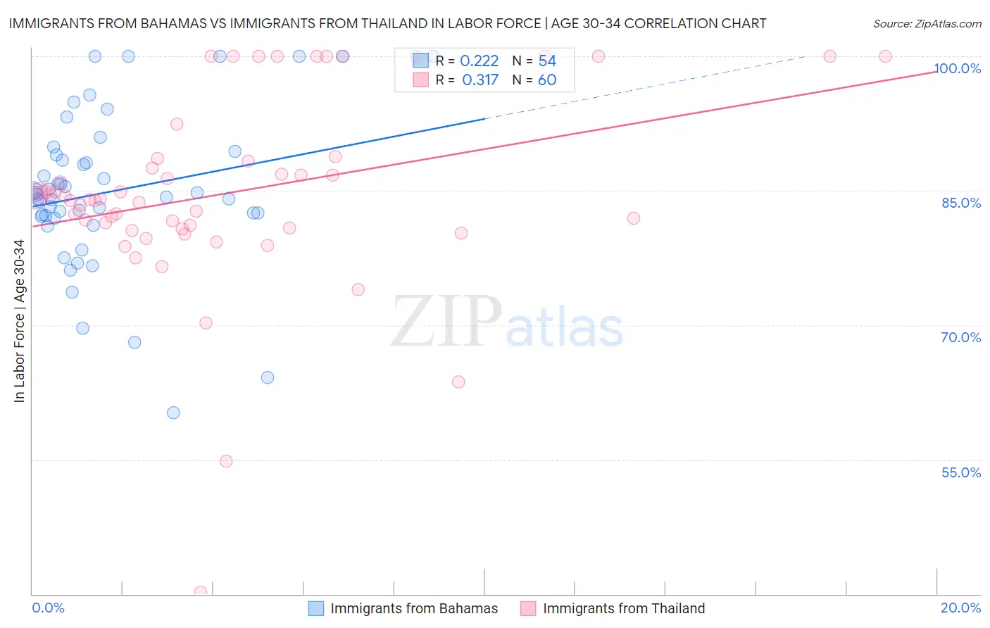 Immigrants from Bahamas vs Immigrants from Thailand In Labor Force | Age 30-34