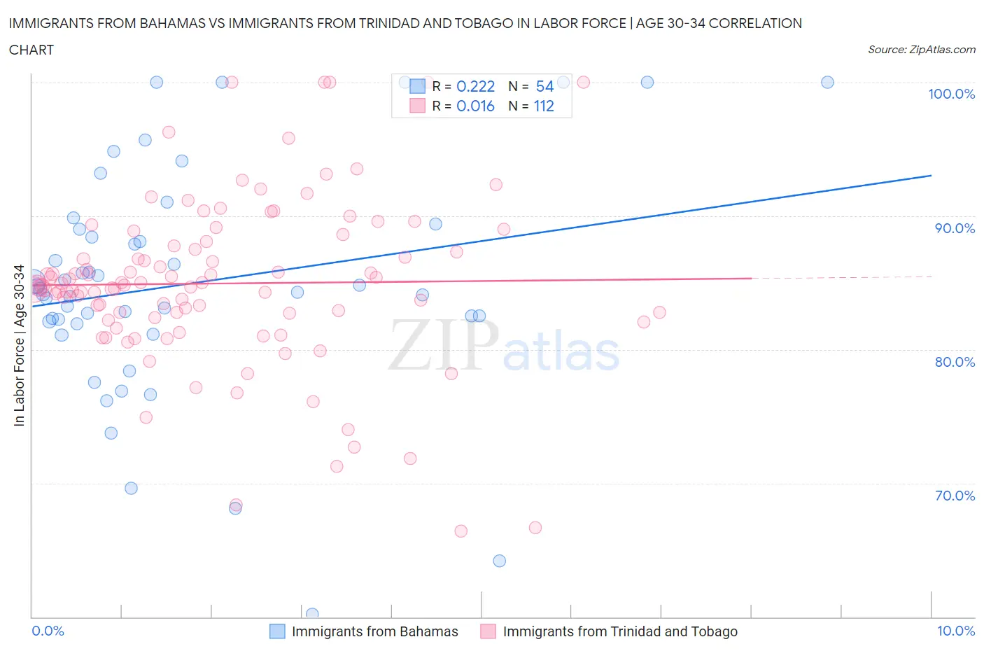 Immigrants from Bahamas vs Immigrants from Trinidad and Tobago In Labor Force | Age 30-34