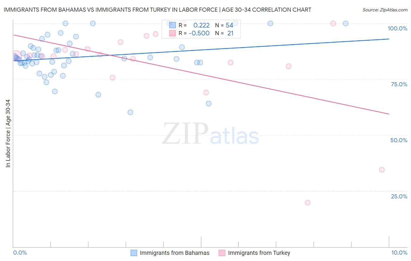 Immigrants from Bahamas vs Immigrants from Turkey In Labor Force | Age 30-34