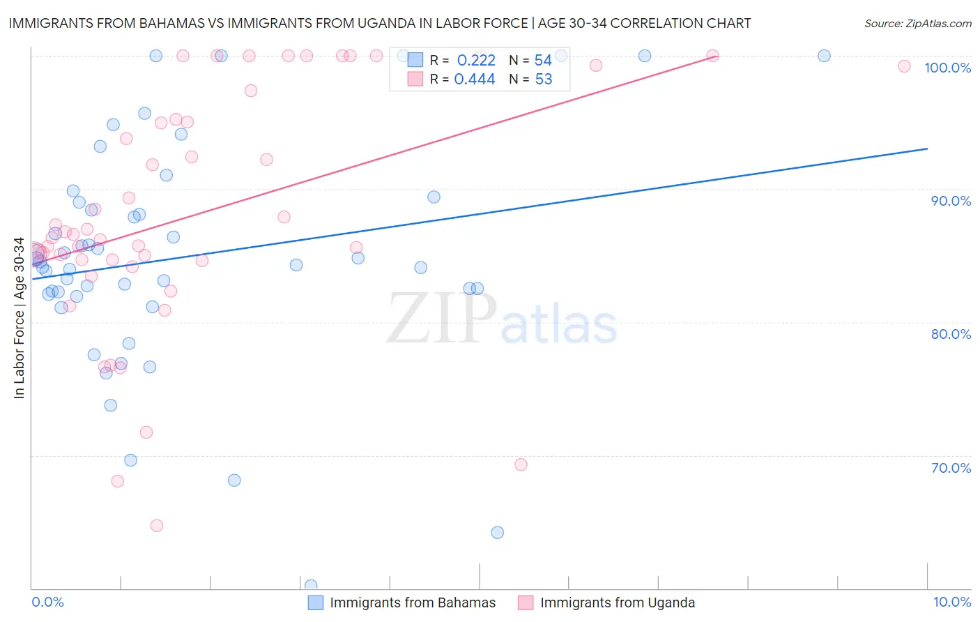 Immigrants from Bahamas vs Immigrants from Uganda In Labor Force | Age 30-34