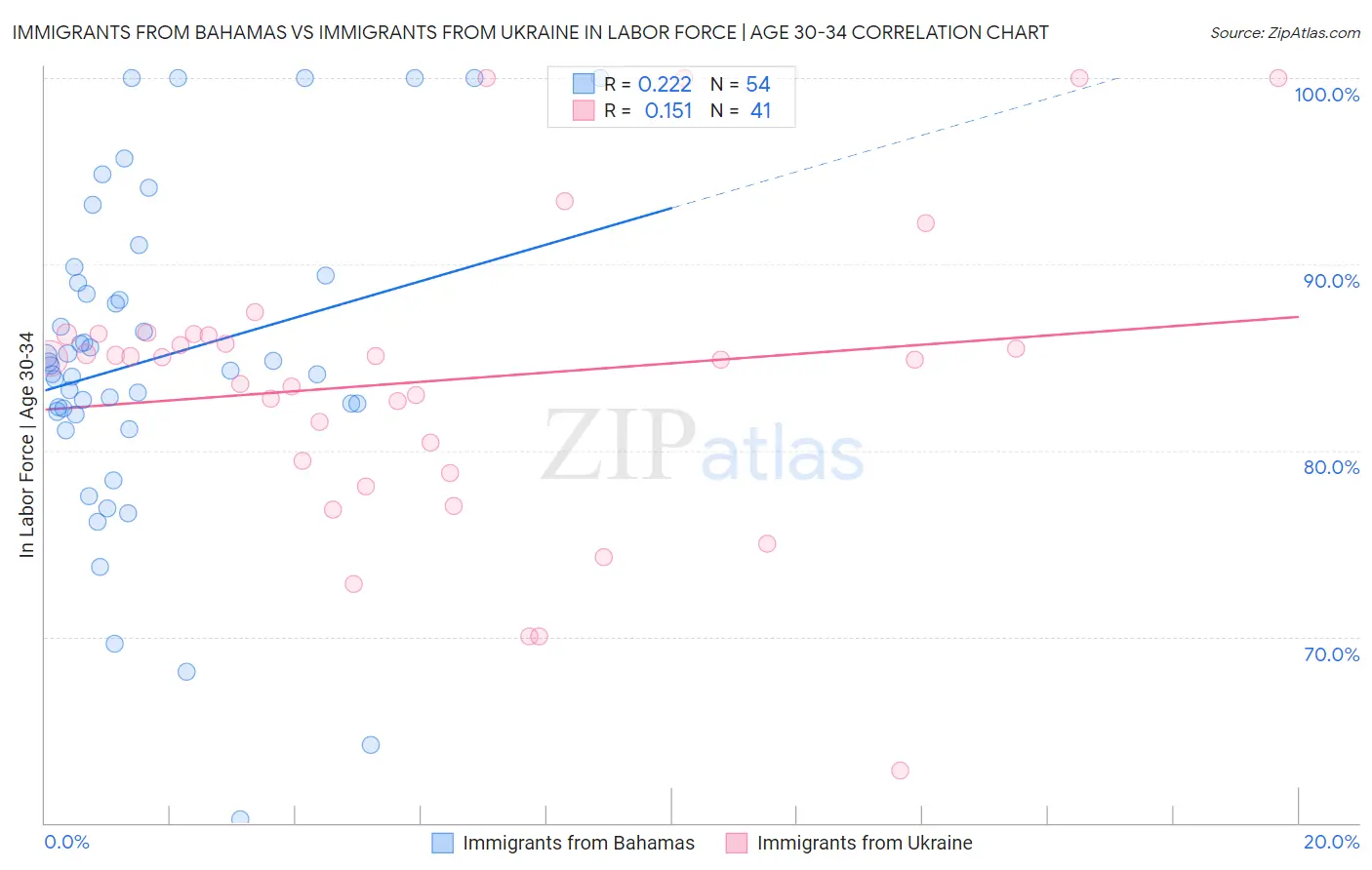 Immigrants from Bahamas vs Immigrants from Ukraine In Labor Force | Age 30-34