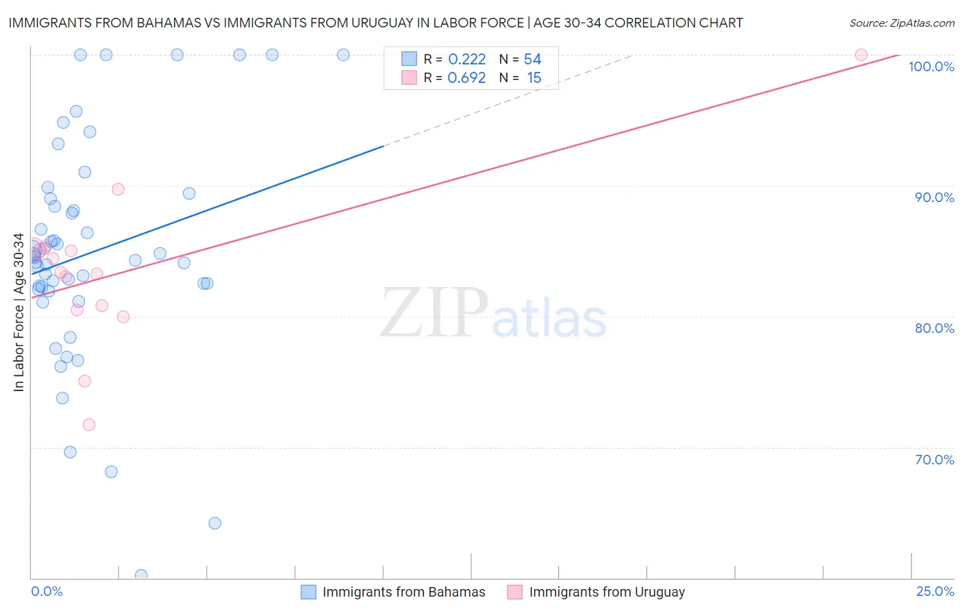 Immigrants from Bahamas vs Immigrants from Uruguay In Labor Force | Age 30-34
