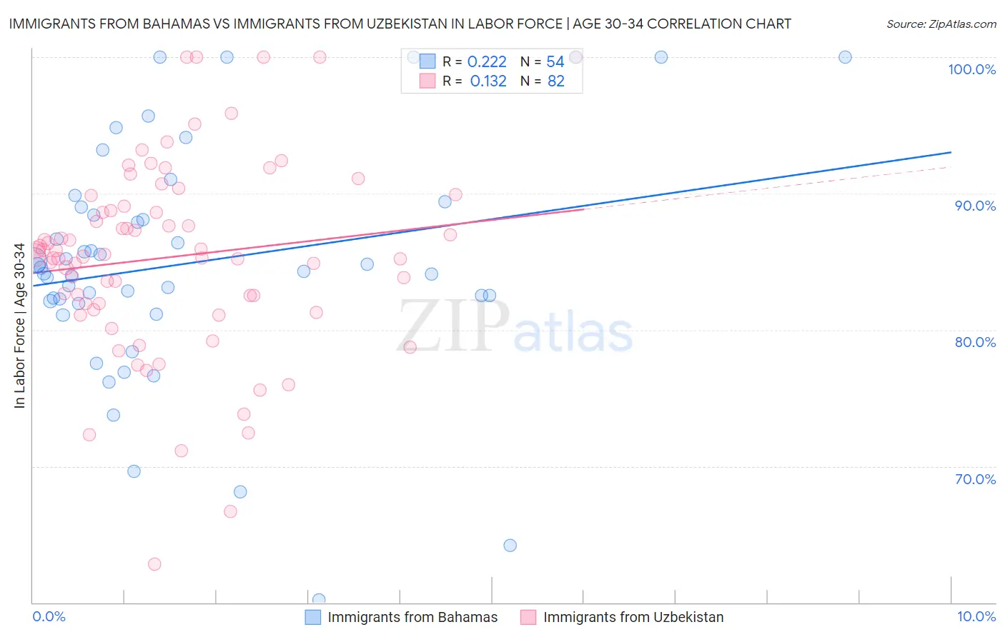 Immigrants from Bahamas vs Immigrants from Uzbekistan In Labor Force | Age 30-34