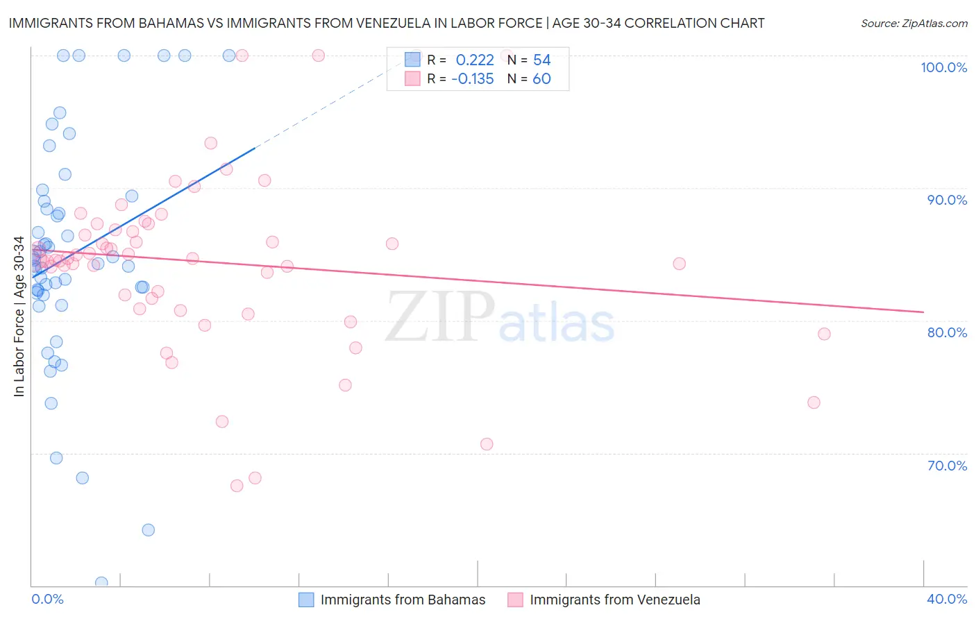 Immigrants from Bahamas vs Immigrants from Venezuela In Labor Force | Age 30-34