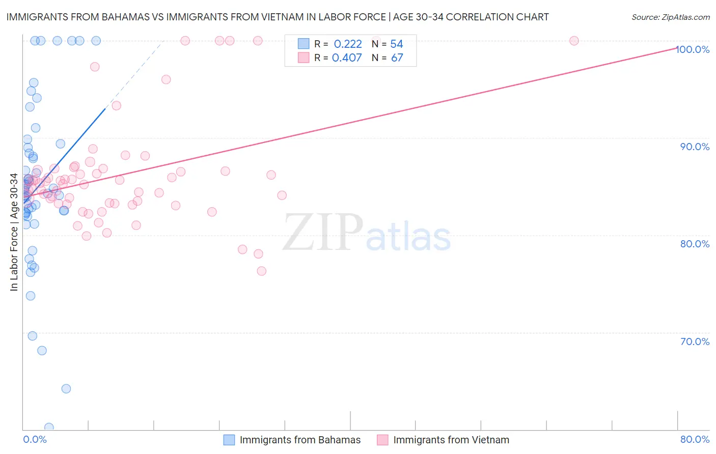 Immigrants from Bahamas vs Immigrants from Vietnam In Labor Force | Age 30-34
