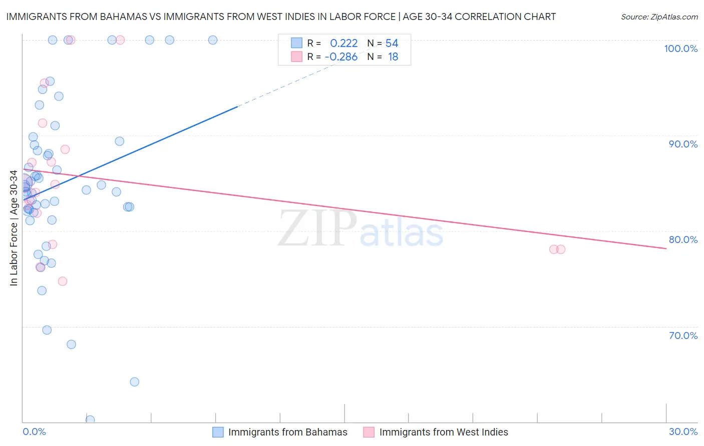 Immigrants from Bahamas vs Immigrants from West Indies In Labor Force | Age 30-34