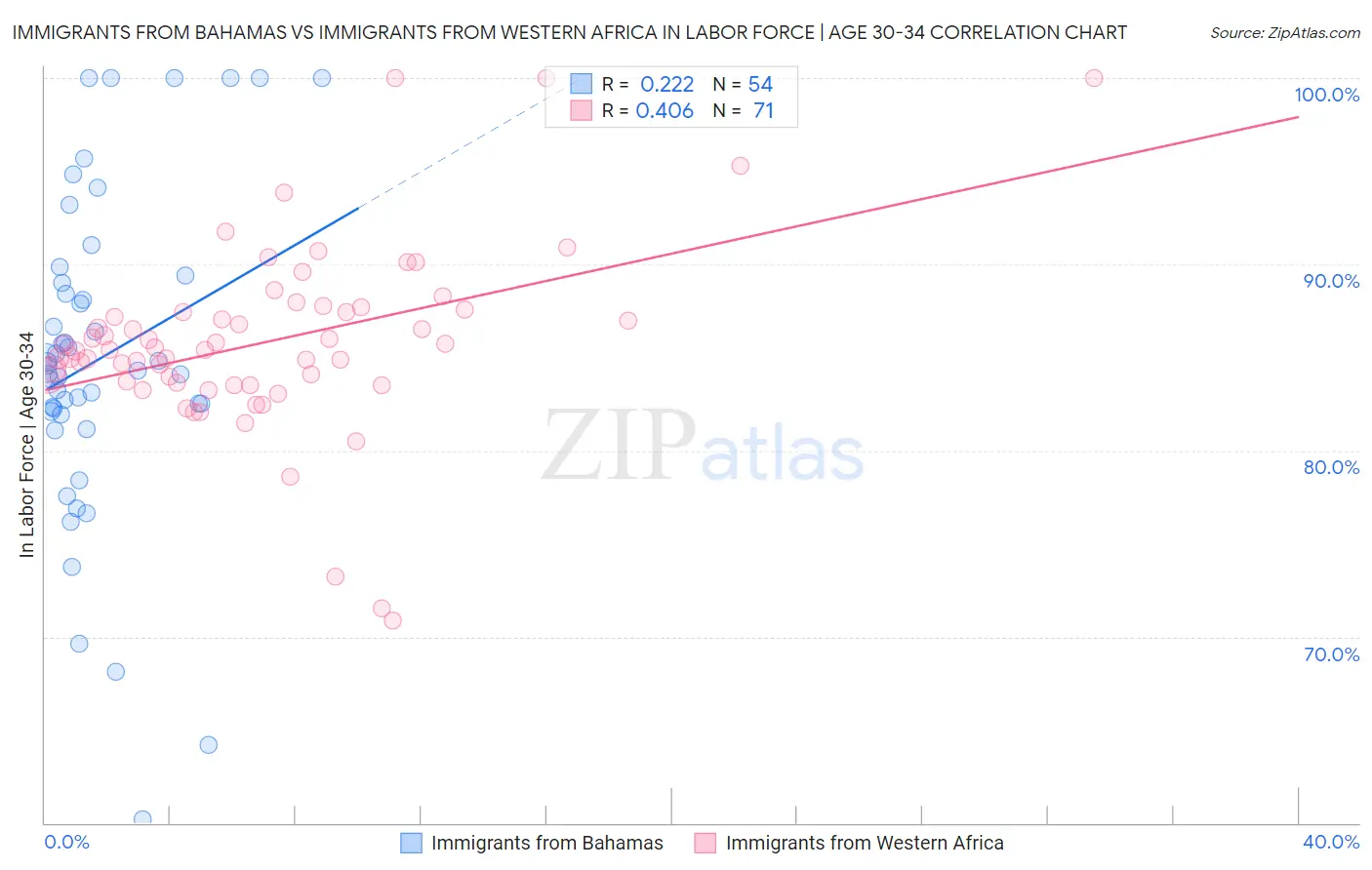 Immigrants from Bahamas vs Immigrants from Western Africa In Labor Force | Age 30-34