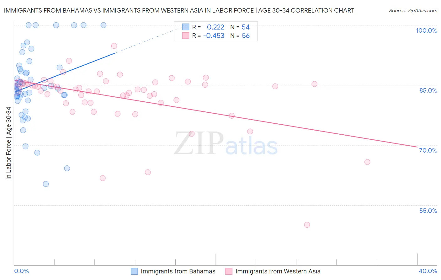 Immigrants from Bahamas vs Immigrants from Western Asia In Labor Force | Age 30-34