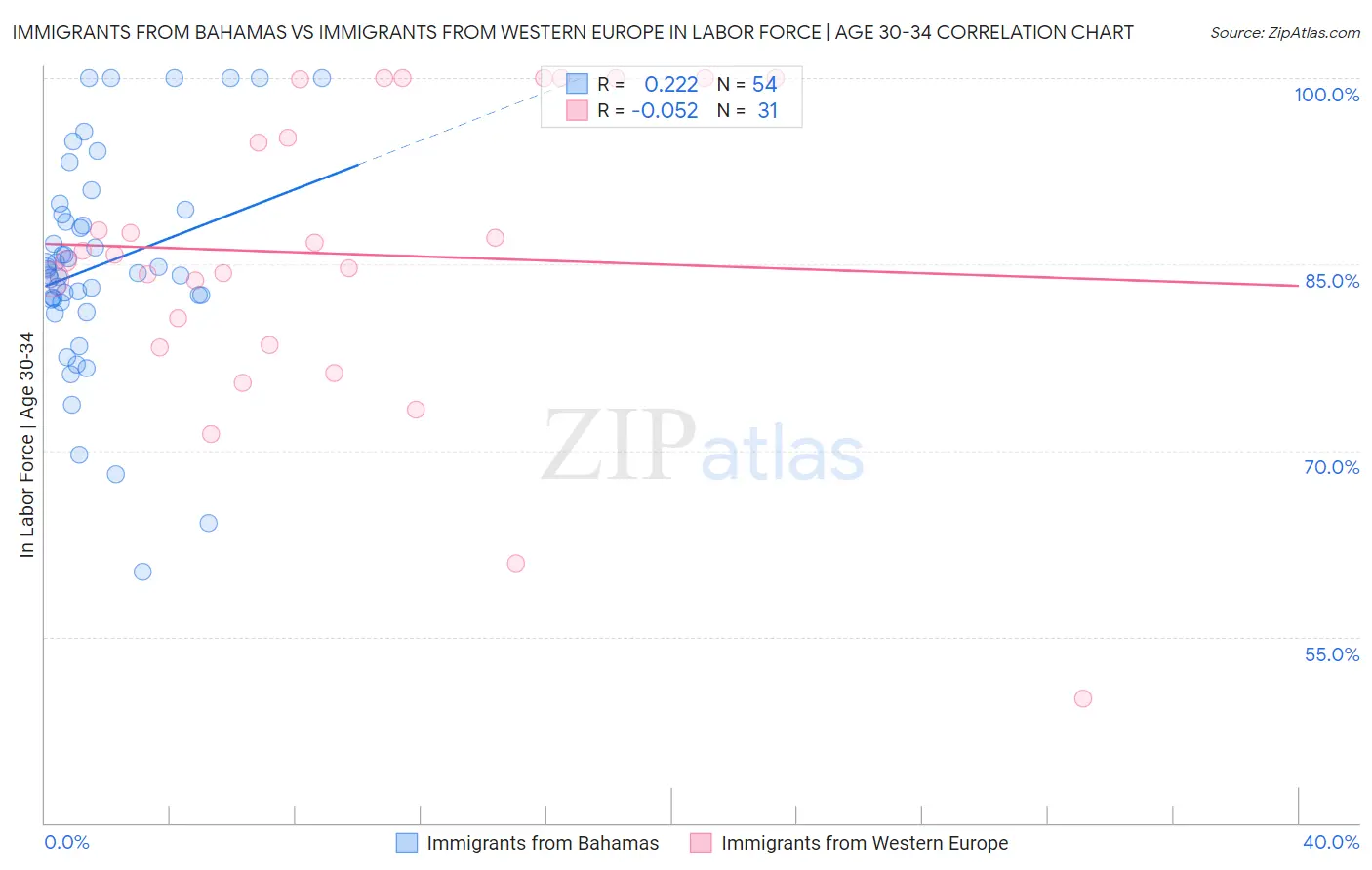 Immigrants from Bahamas vs Immigrants from Western Europe In Labor Force | Age 30-34