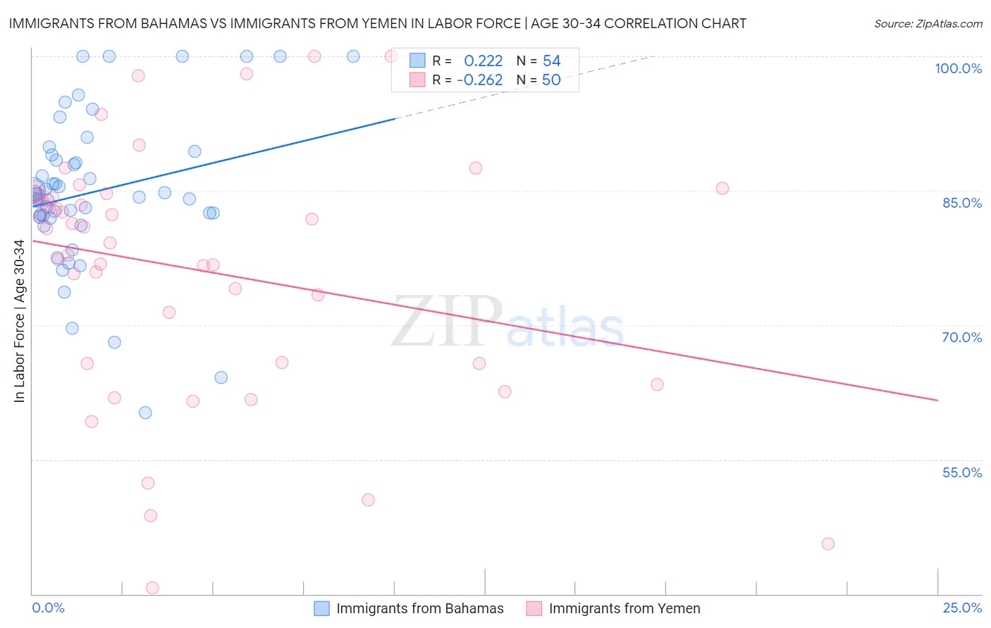 Immigrants from Bahamas vs Immigrants from Yemen In Labor Force | Age 30-34
