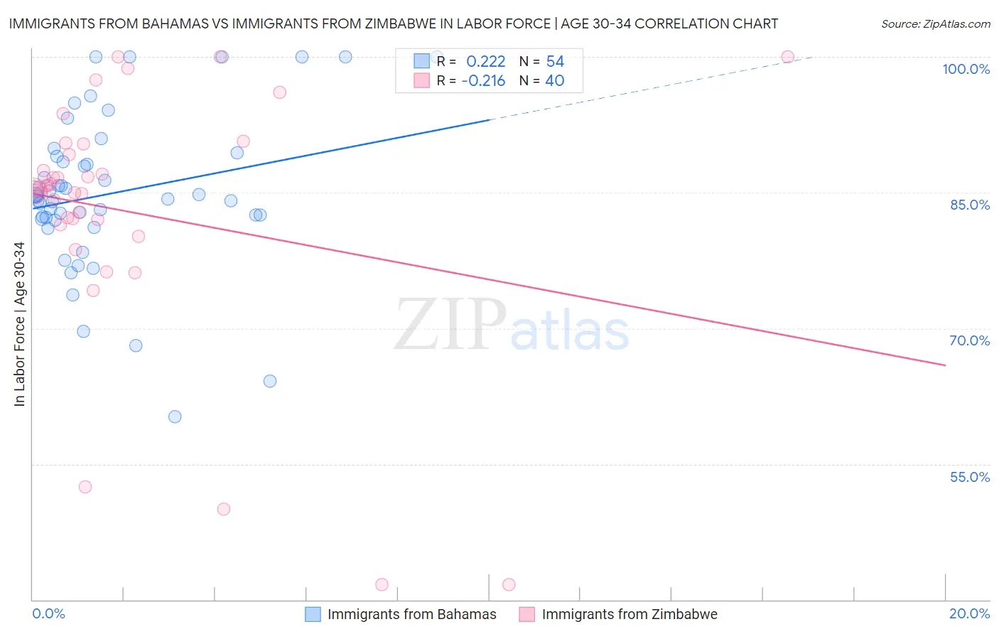 Immigrants from Bahamas vs Immigrants from Zimbabwe In Labor Force | Age 30-34