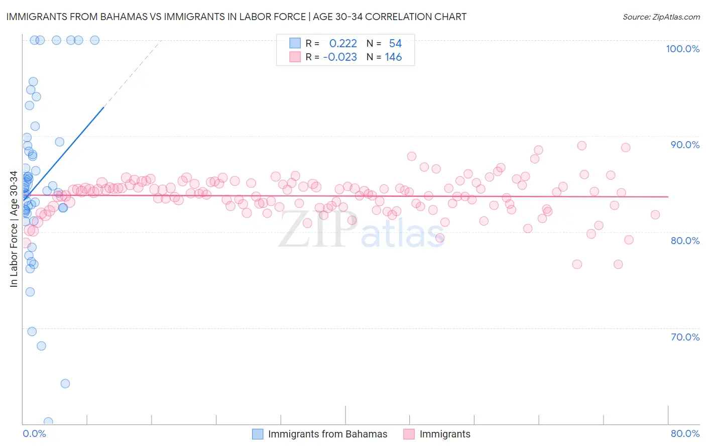 Immigrants from Bahamas vs Immigrants In Labor Force | Age 30-34