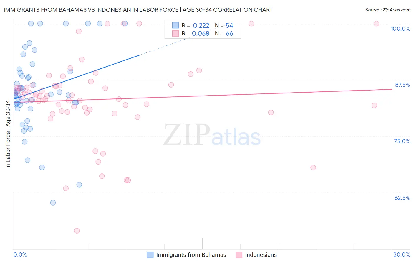 Immigrants from Bahamas vs Indonesian In Labor Force | Age 30-34