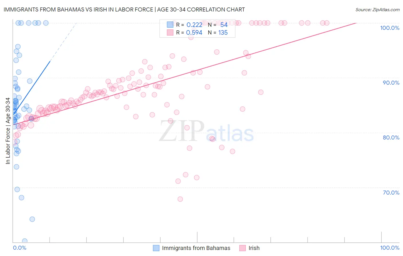 Immigrants from Bahamas vs Irish In Labor Force | Age 30-34