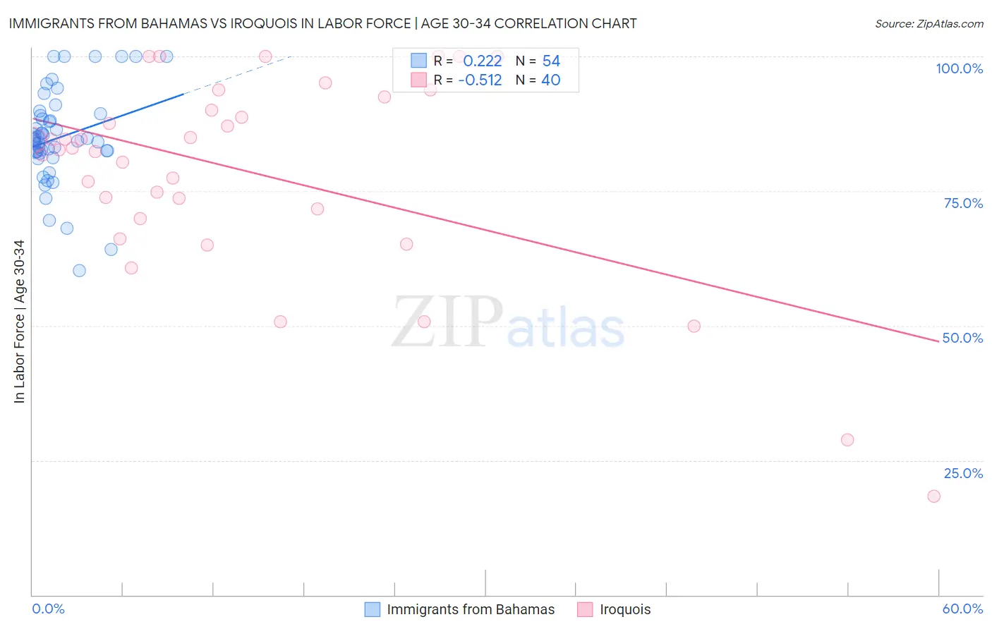 Immigrants from Bahamas vs Iroquois In Labor Force | Age 30-34