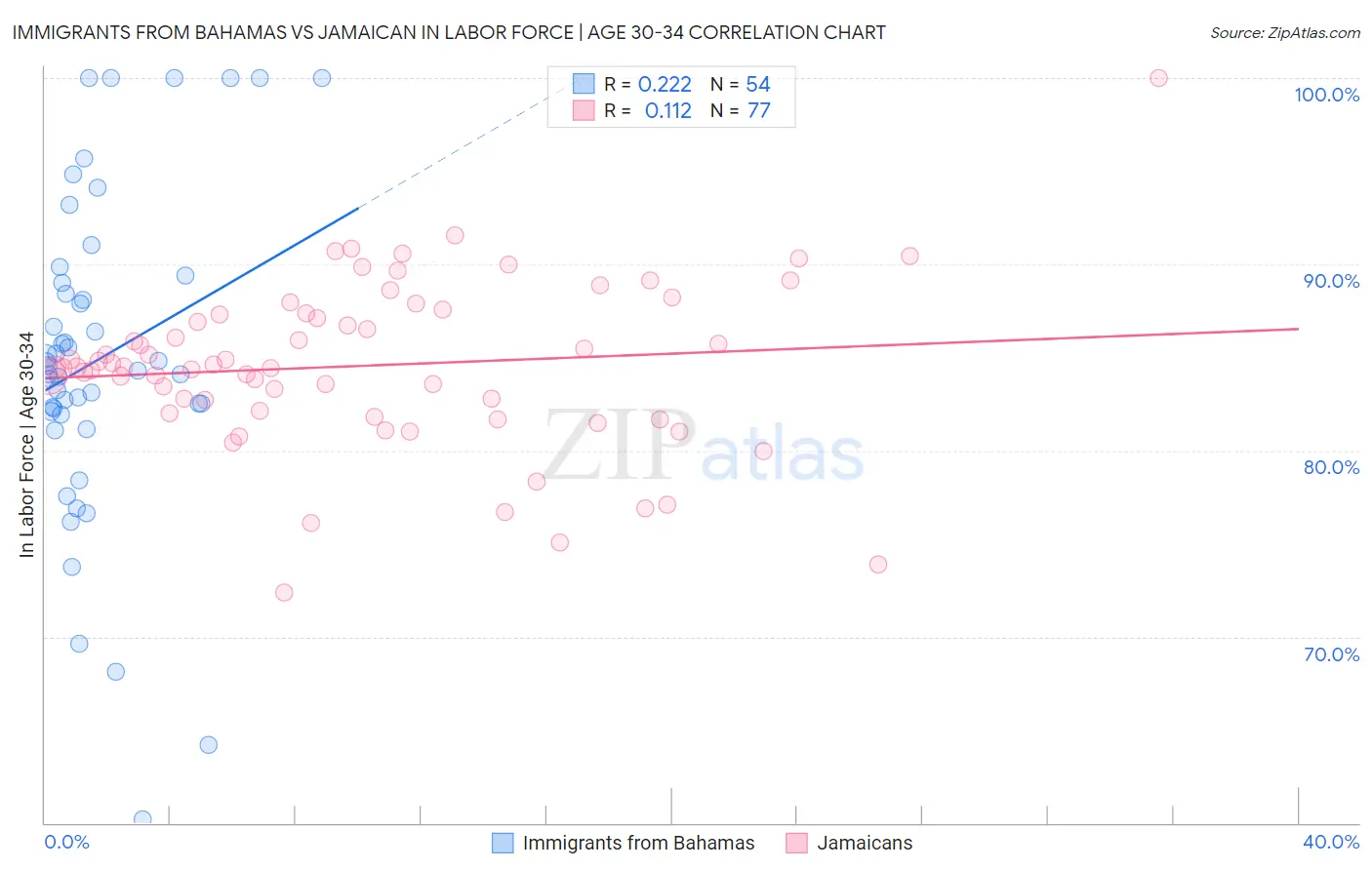 Immigrants from Bahamas vs Jamaican In Labor Force | Age 30-34