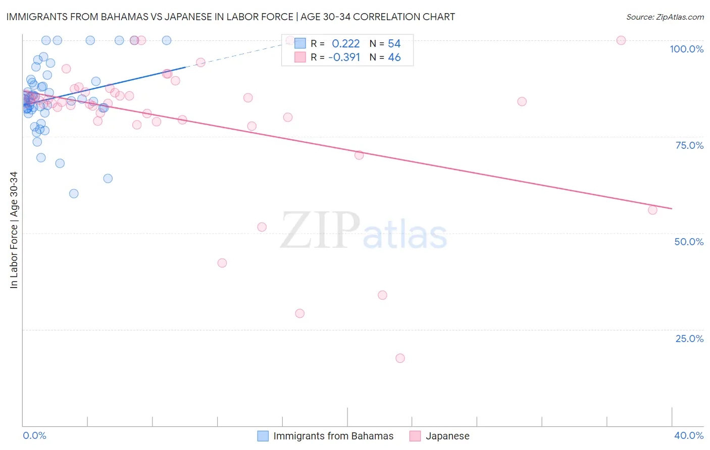 Immigrants from Bahamas vs Japanese In Labor Force | Age 30-34