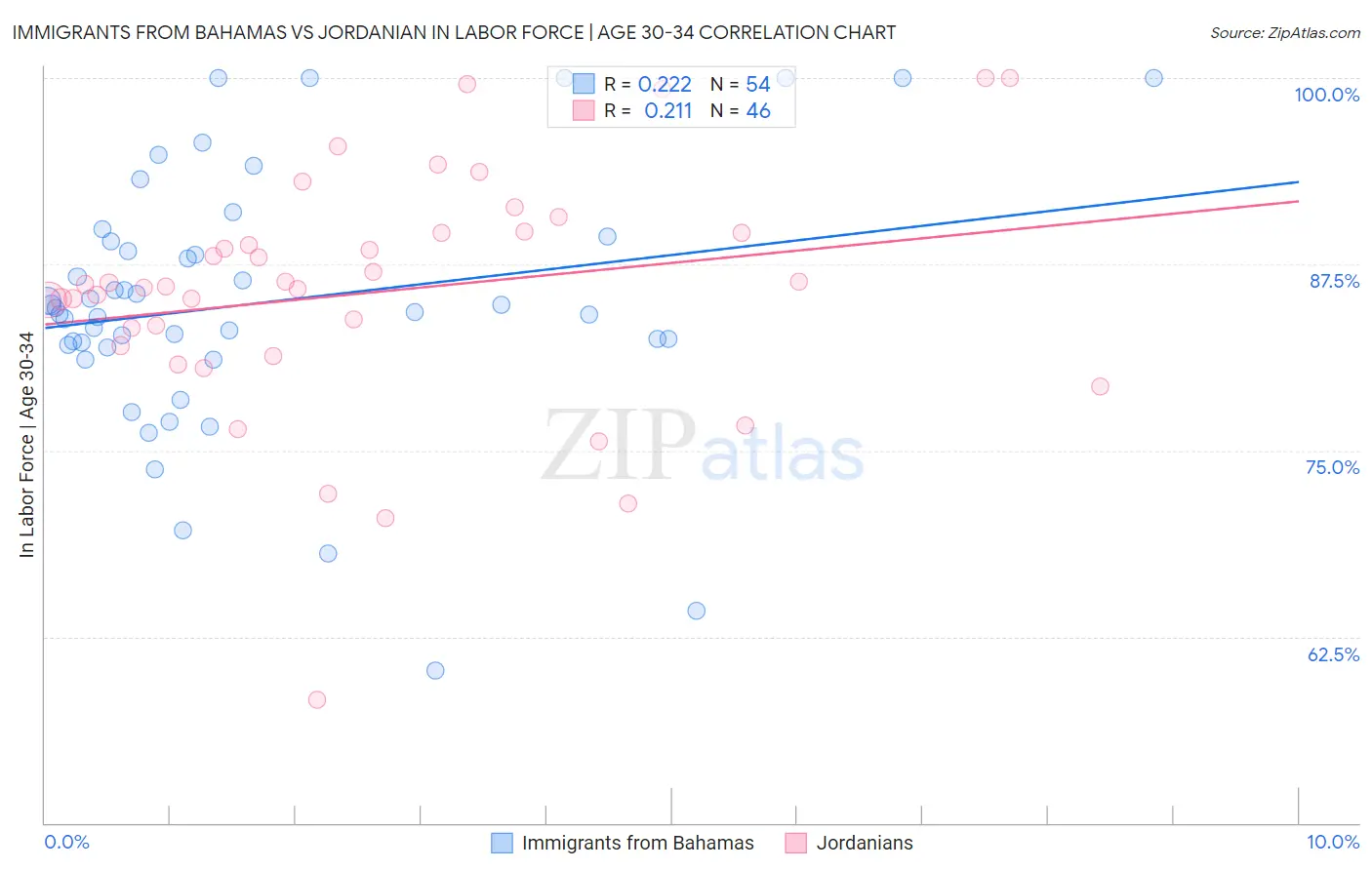 Immigrants from Bahamas vs Jordanian In Labor Force | Age 30-34