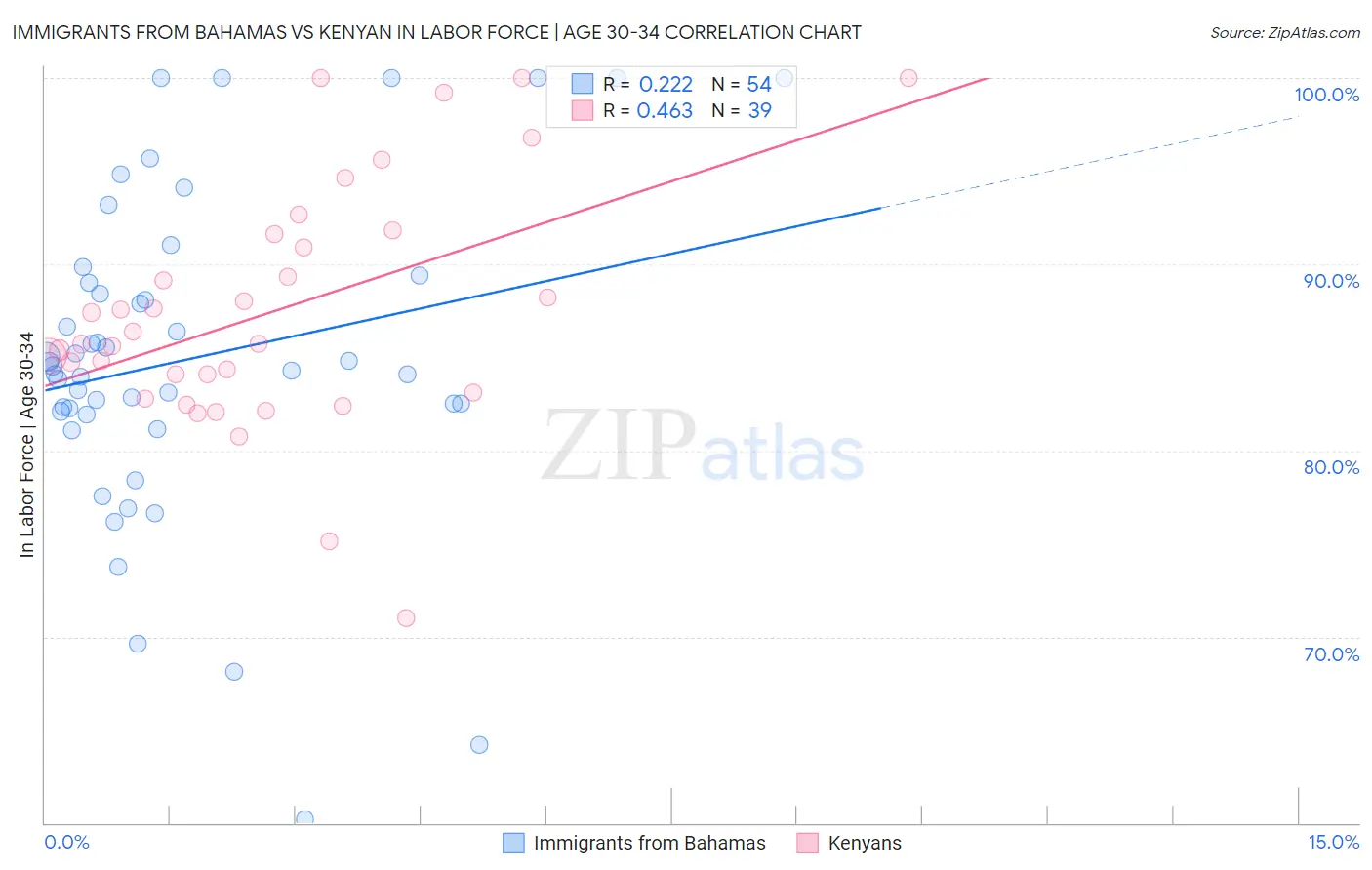 Immigrants from Bahamas vs Kenyan In Labor Force | Age 30-34