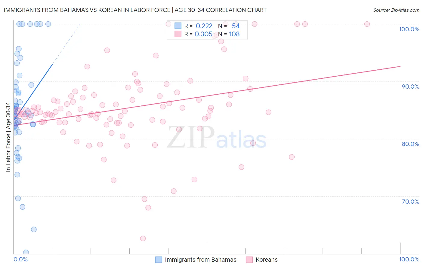 Immigrants from Bahamas vs Korean In Labor Force | Age 30-34