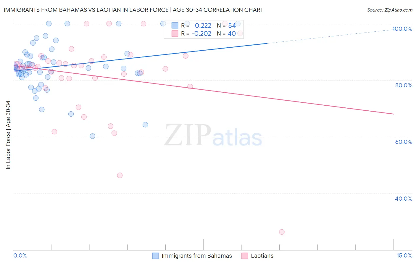 Immigrants from Bahamas vs Laotian In Labor Force | Age 30-34