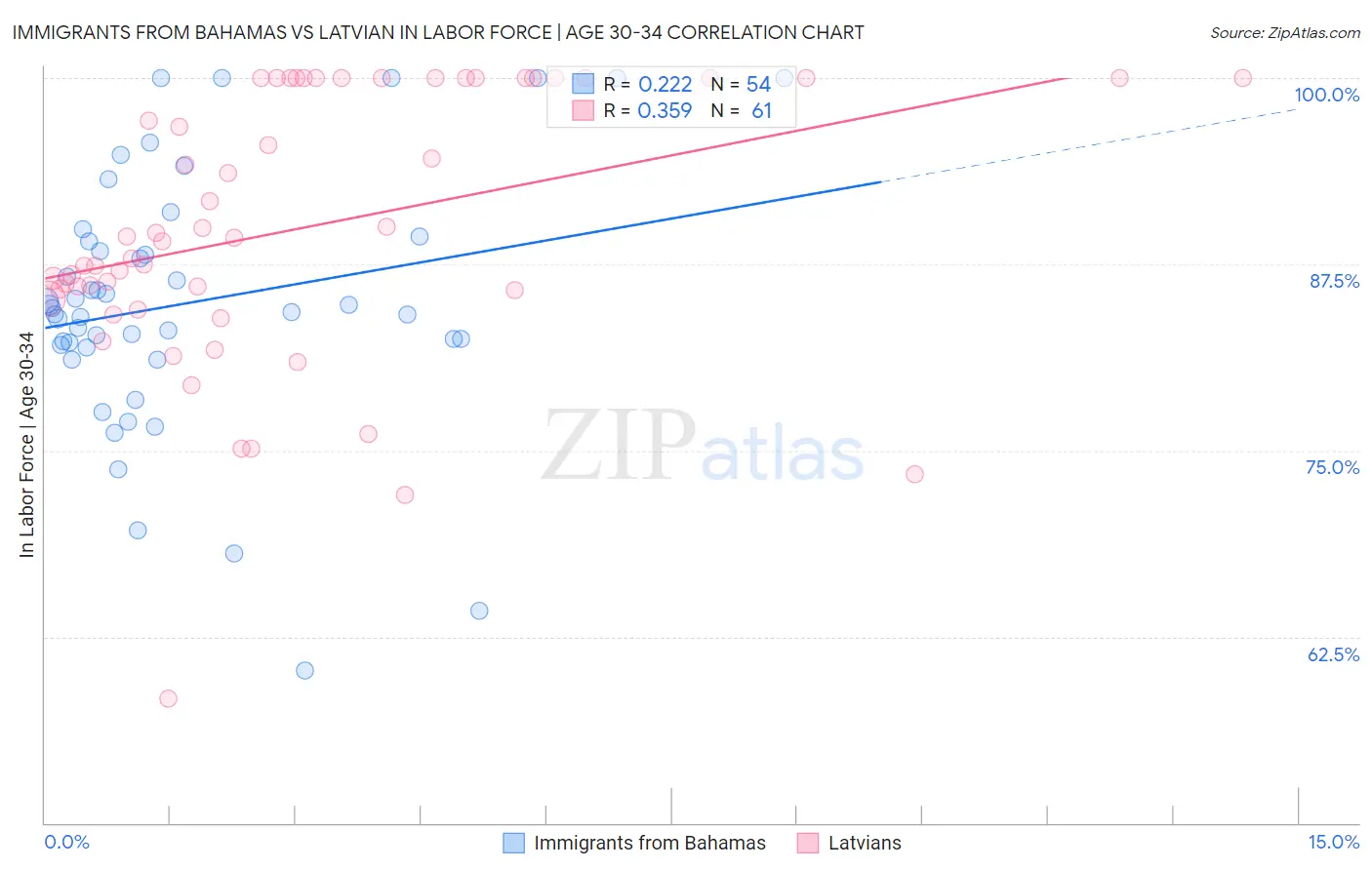Immigrants from Bahamas vs Latvian In Labor Force | Age 30-34