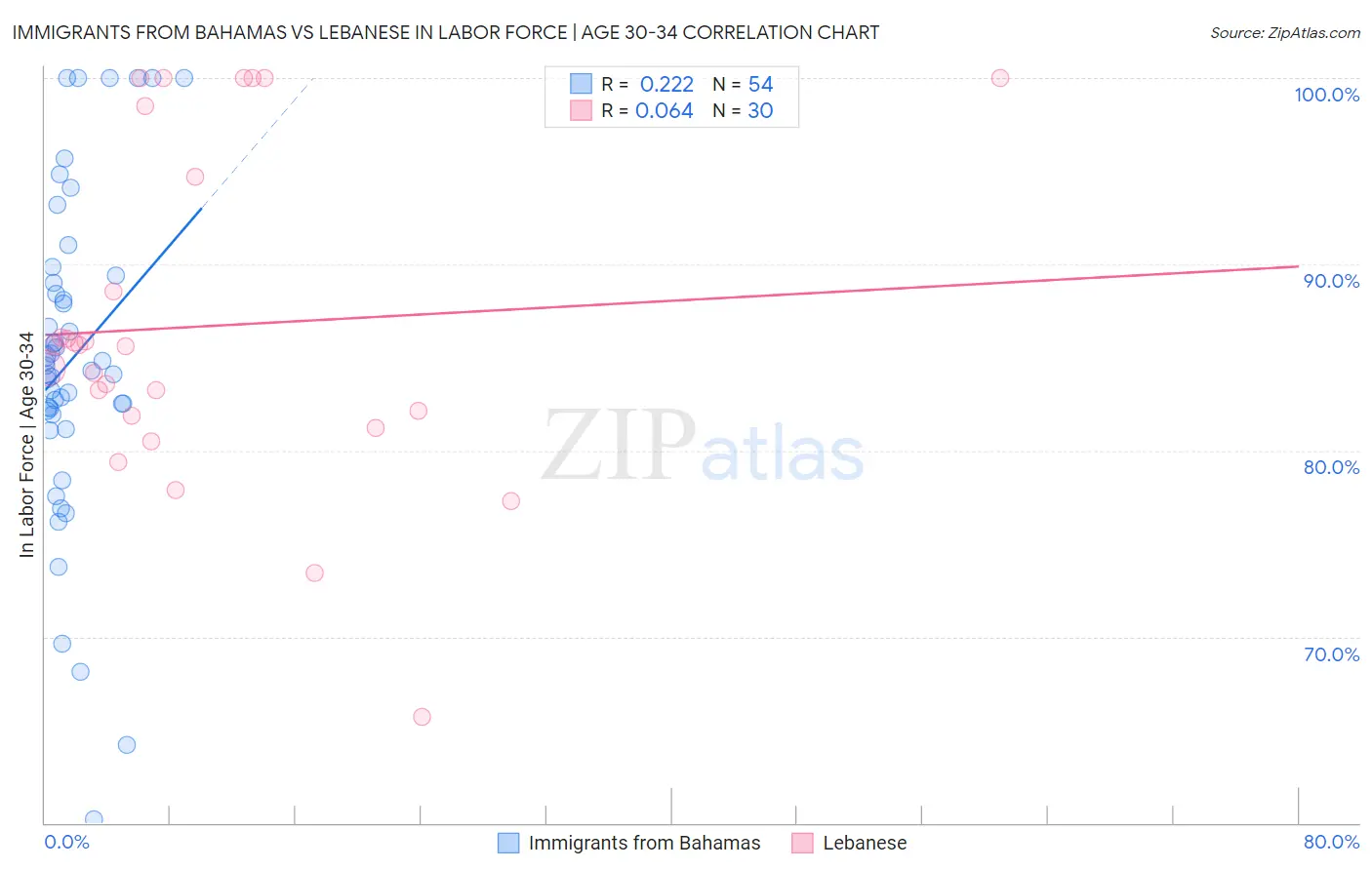 Immigrants from Bahamas vs Lebanese In Labor Force | Age 30-34
