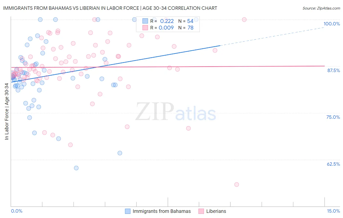Immigrants from Bahamas vs Liberian In Labor Force | Age 30-34