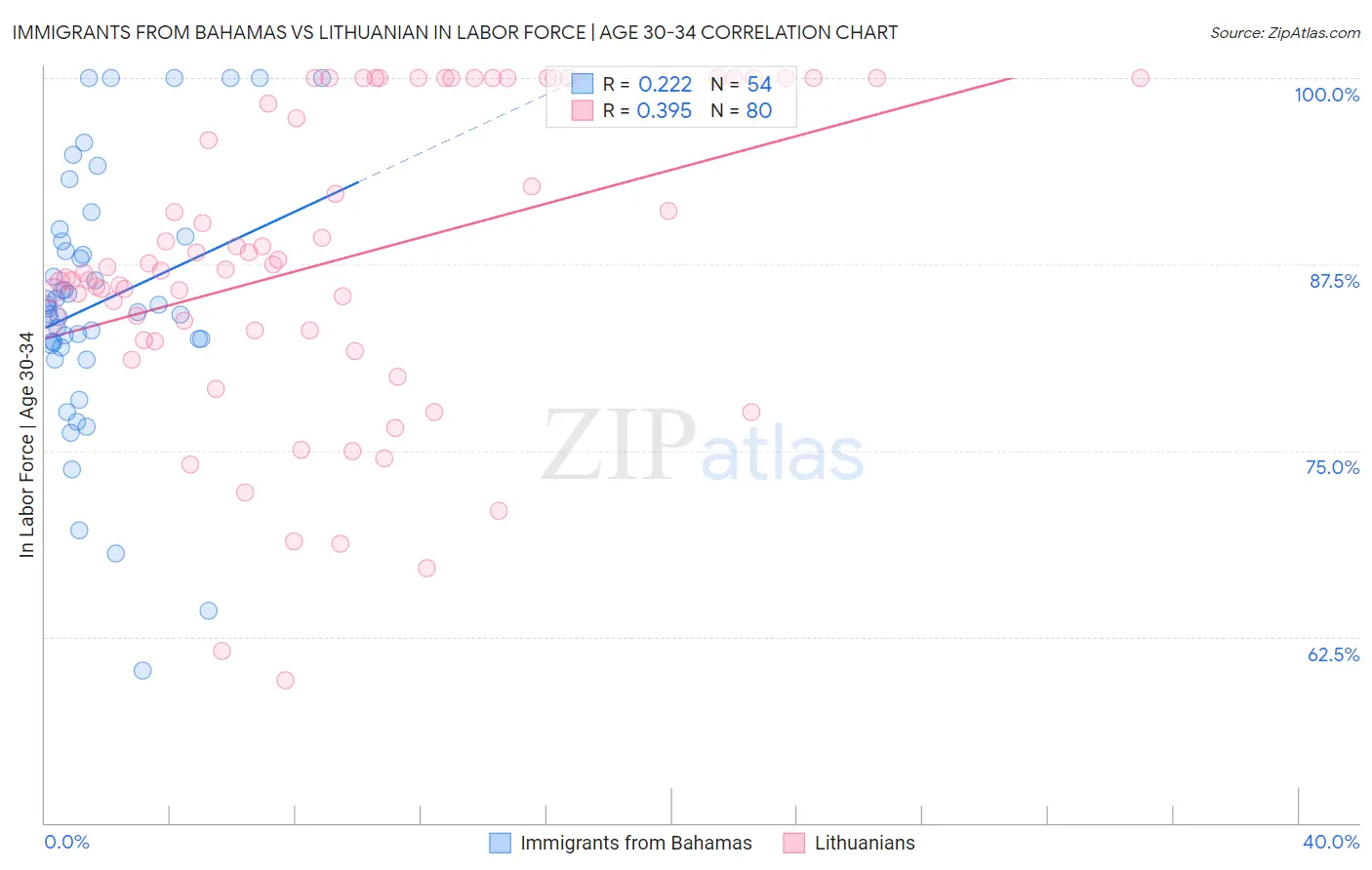 Immigrants from Bahamas vs Lithuanian In Labor Force | Age 30-34