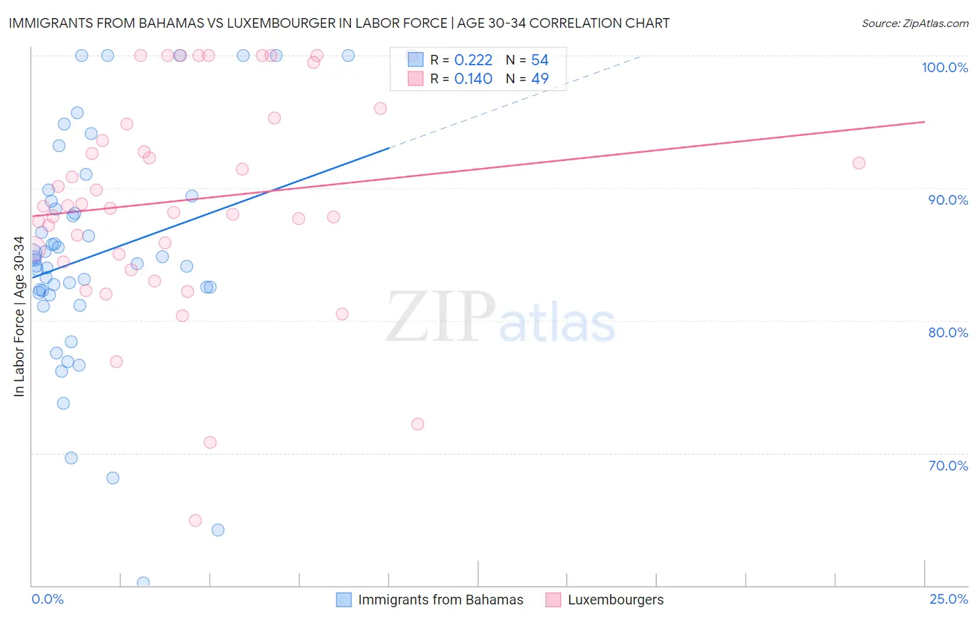 Immigrants from Bahamas vs Luxembourger In Labor Force | Age 30-34
