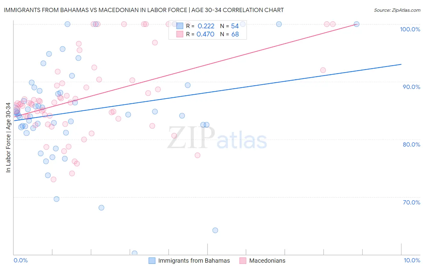 Immigrants from Bahamas vs Macedonian In Labor Force | Age 30-34