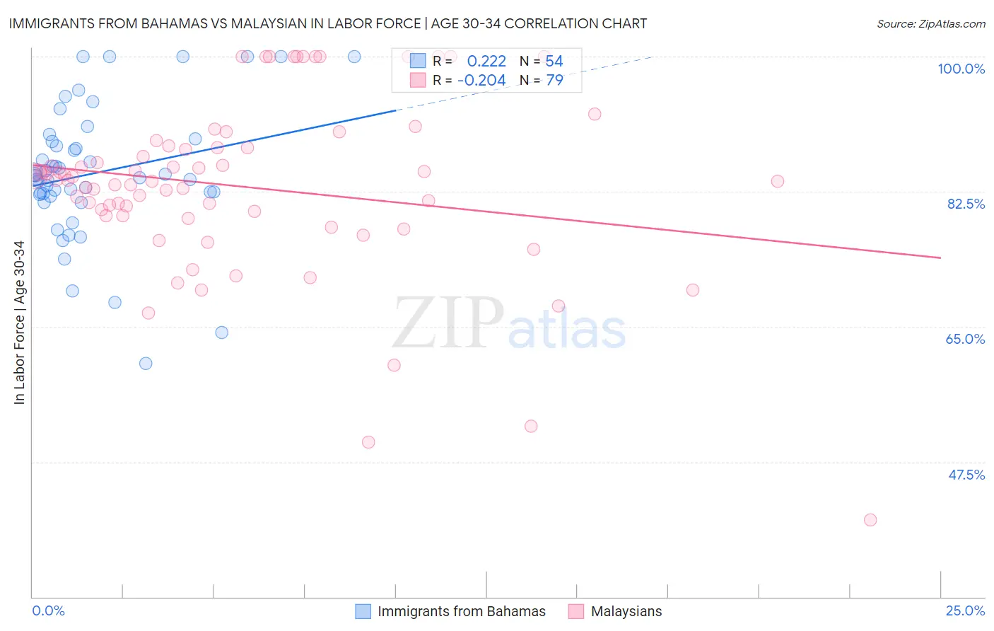 Immigrants from Bahamas vs Malaysian In Labor Force | Age 30-34
